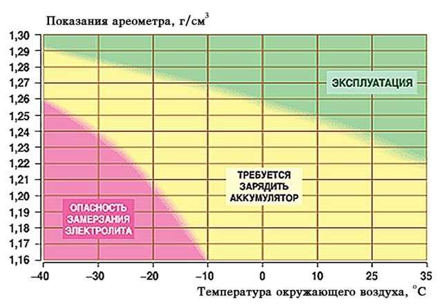 Как поднять плотность электролита в аккумуляторе самостоятельно