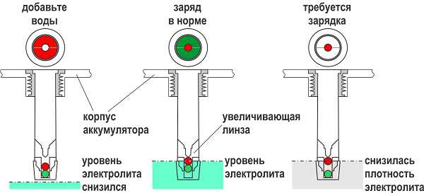 Как проверить плотность электролита в аккумуляторе в домашних условиях: какая должна быть, чем и как проверить