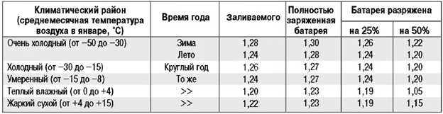 Плотность электролита и работа аккумулятора