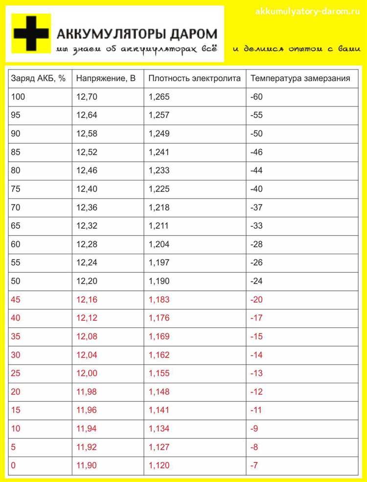 Значение плотности электролита