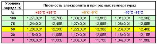 Какая плотность электролита должна быть в аккумуляторе