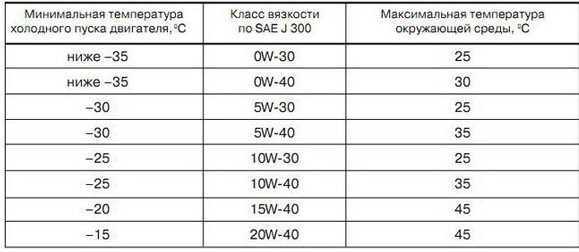 Подбор трансмиссионного масла по марке автомобиля