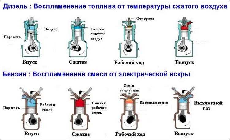 Принцип работы дизельного двигателя: рабочая температура, схема мотора