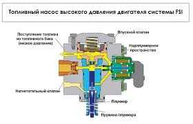 Составные части ТНВД